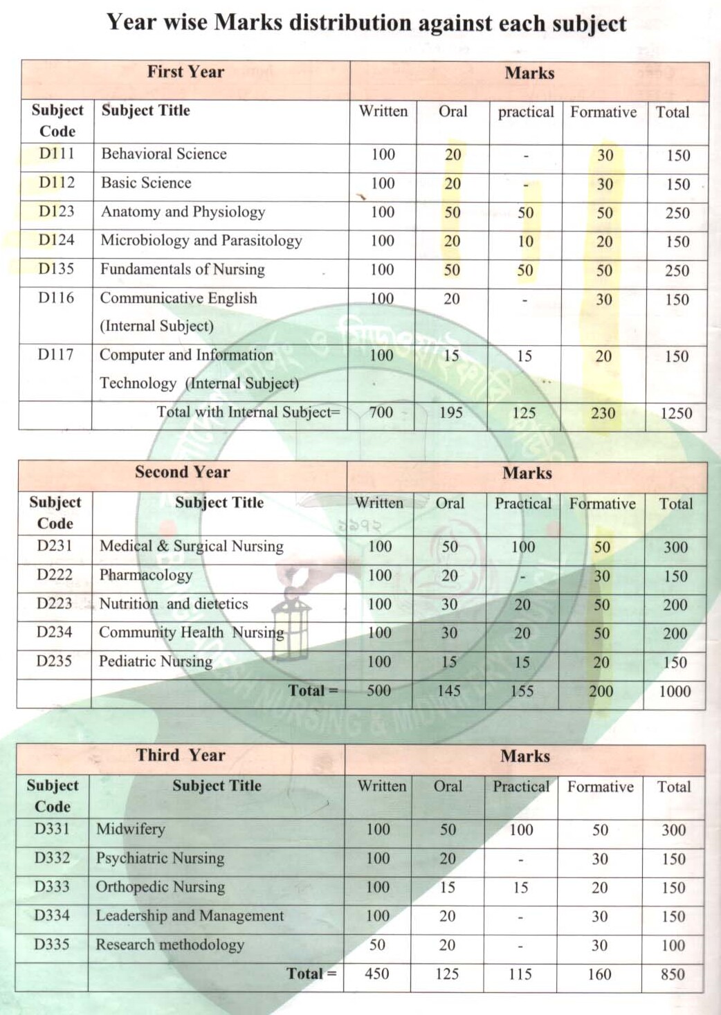 Diploma in Nursing Science and Midwifery Syllabus